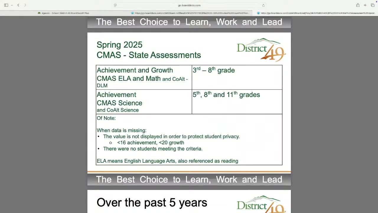 District 49 Reports Significant Student Growth in Reading Math and Science Assessments