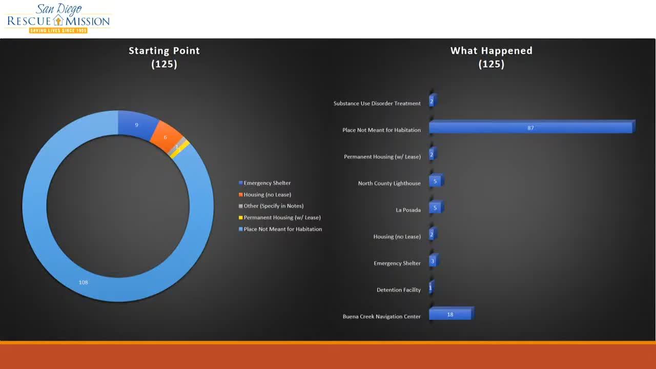 Nonprofit Reports 108 Clients Served in July Amid Limited Housing Resources