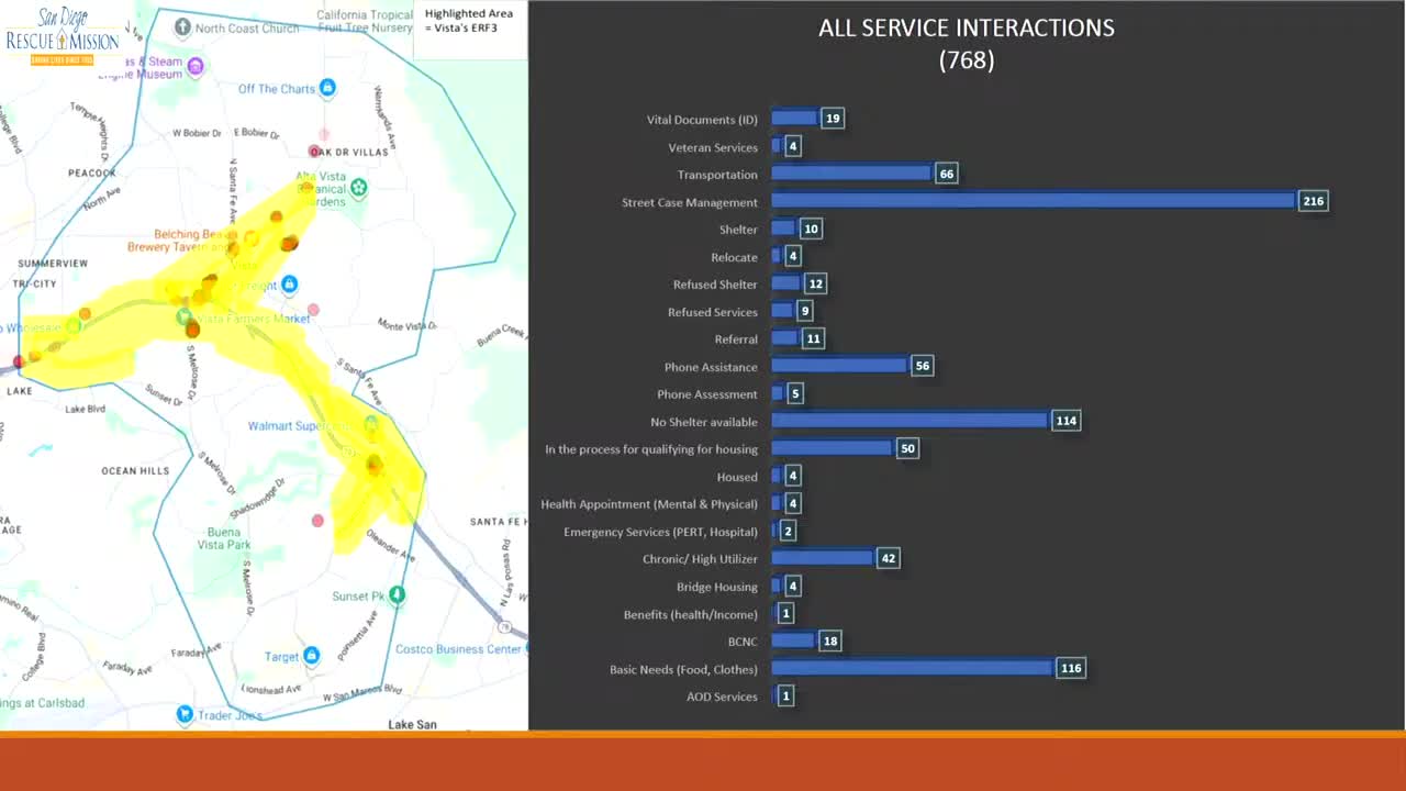 Vista City Council reviews homelessness data and Shelter Ready app impact on services