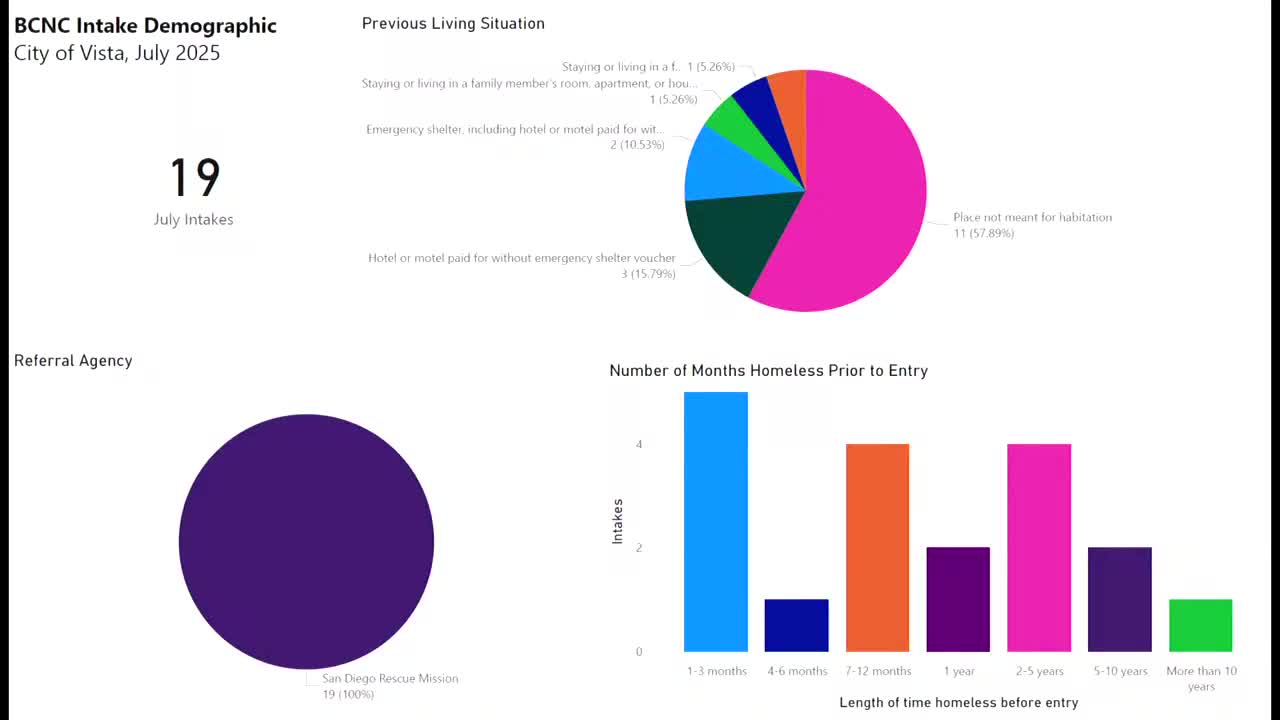 Homeless Services Shift Focus to Permanent Housing Solutions