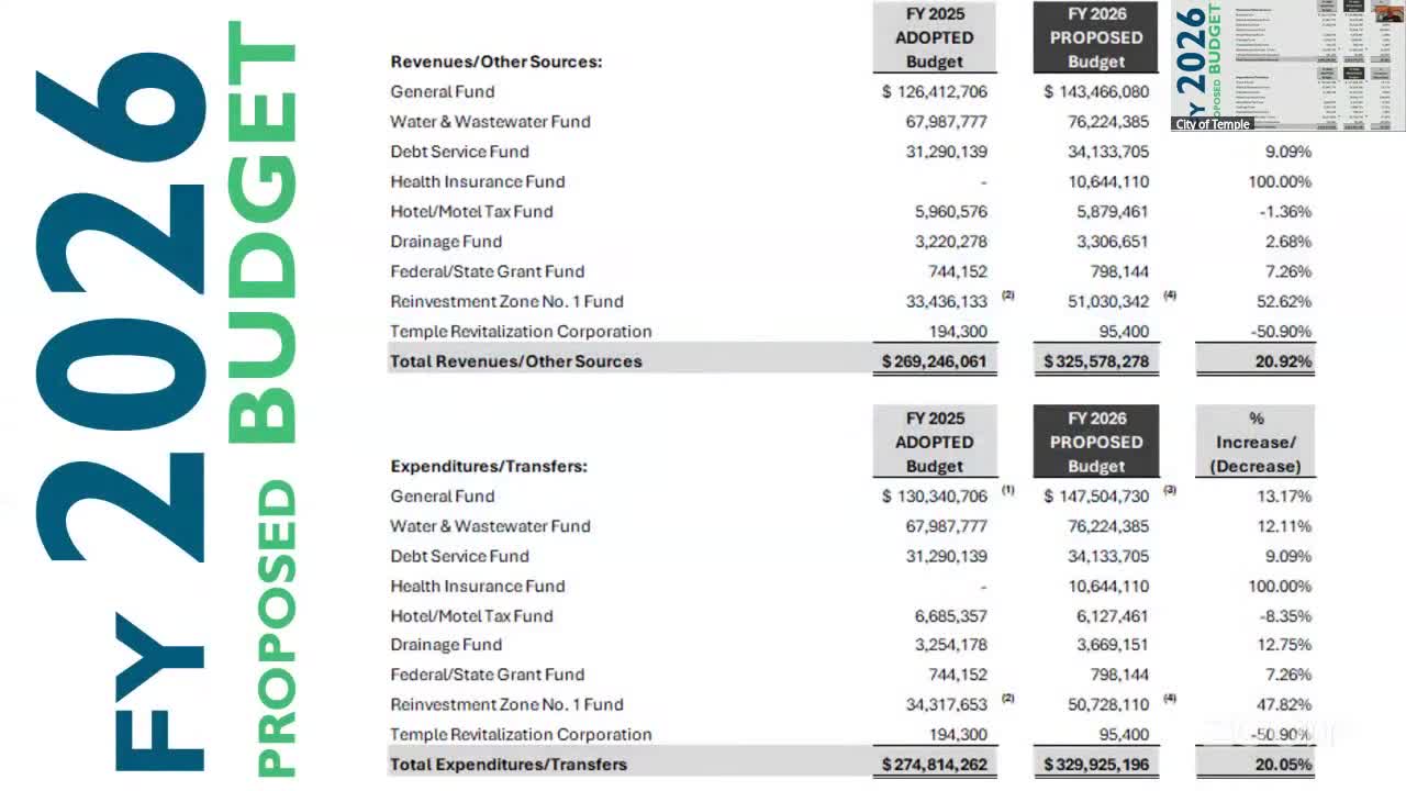 Temple City Council reviews FY 2026 budget focusing on new self-funded health insurance plan