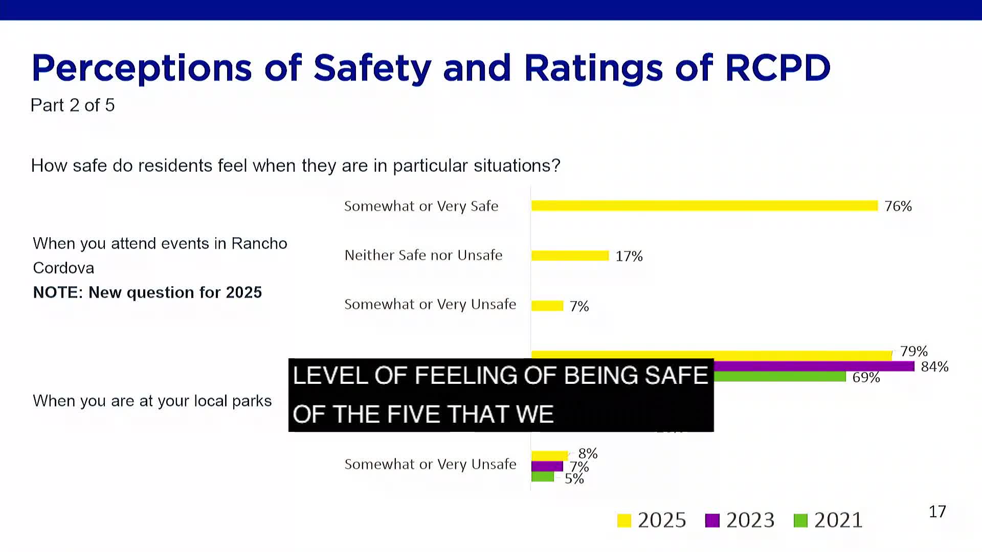 Rancho Cordova residents report increased safety perceptions at events and parks