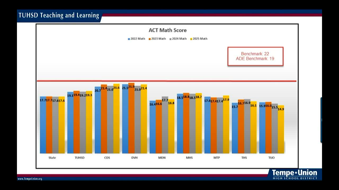 Tempe Union District Shows Mixed Results in Student Proficiency and Growth Data