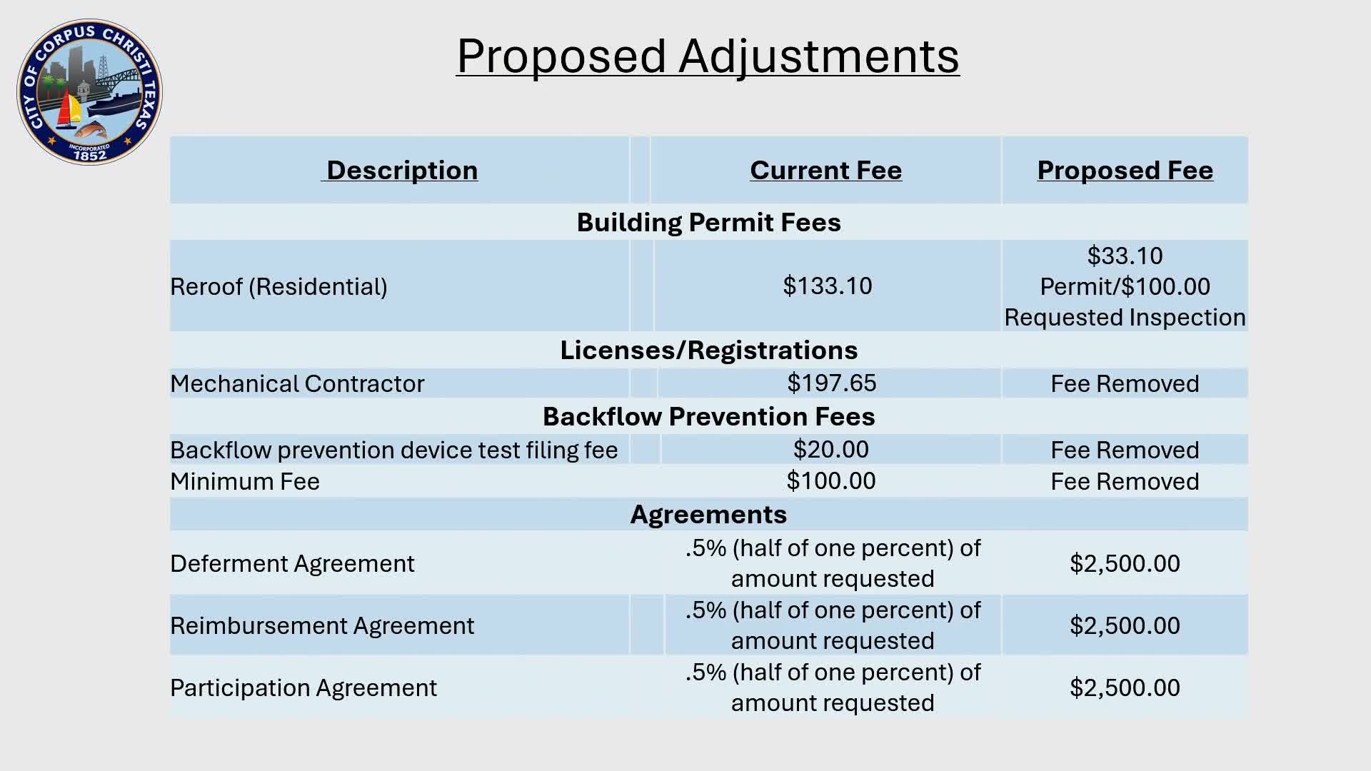 Corpus Christi Council Approves Vacant Building Registration Fee to Combat Nuisance Properties