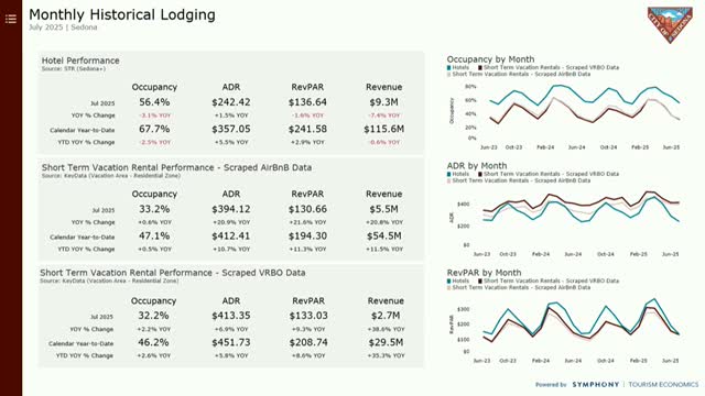 Sedona's Short Term Rentals Contribute Substantial Revenue Amid Double Counting Concerns