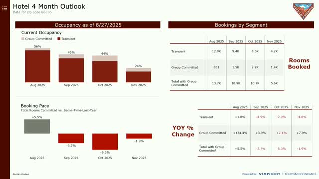 Sedona Summer Campaign Reports 92% Web Traffic Increase Amid Data Challenges
