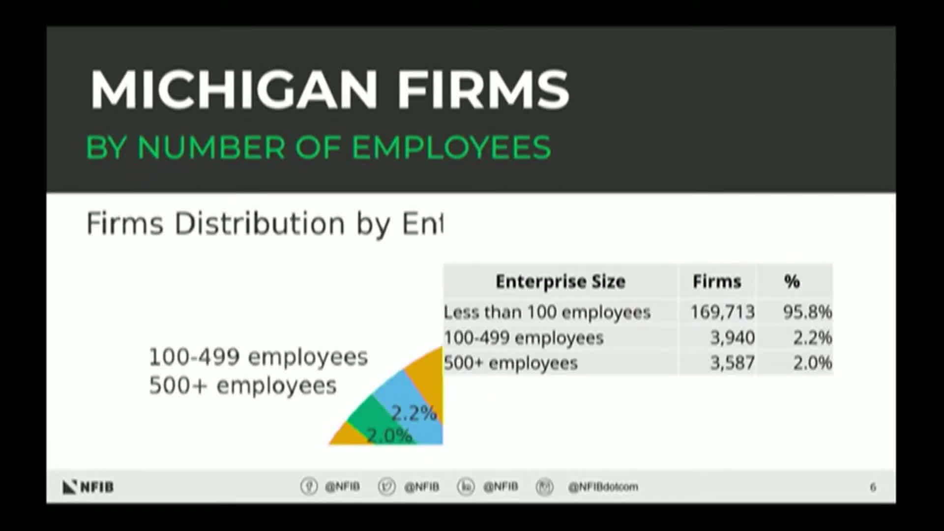 Michigan Small Businesses Represent 47.7% of Employment Says NFIB Presentation