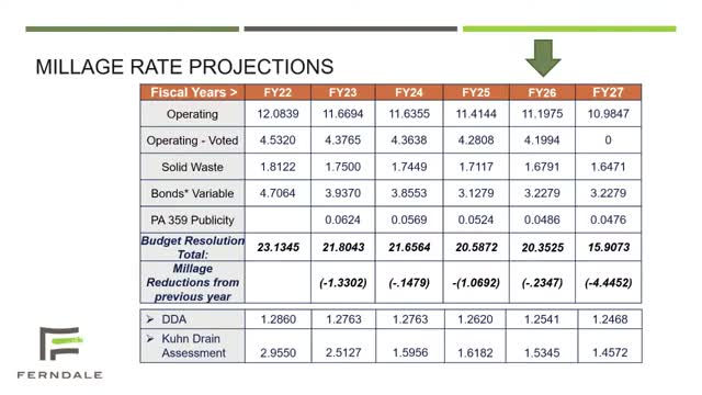 Ferndale City Council Discusses Budget Challenges Amid Property Tax Limitations