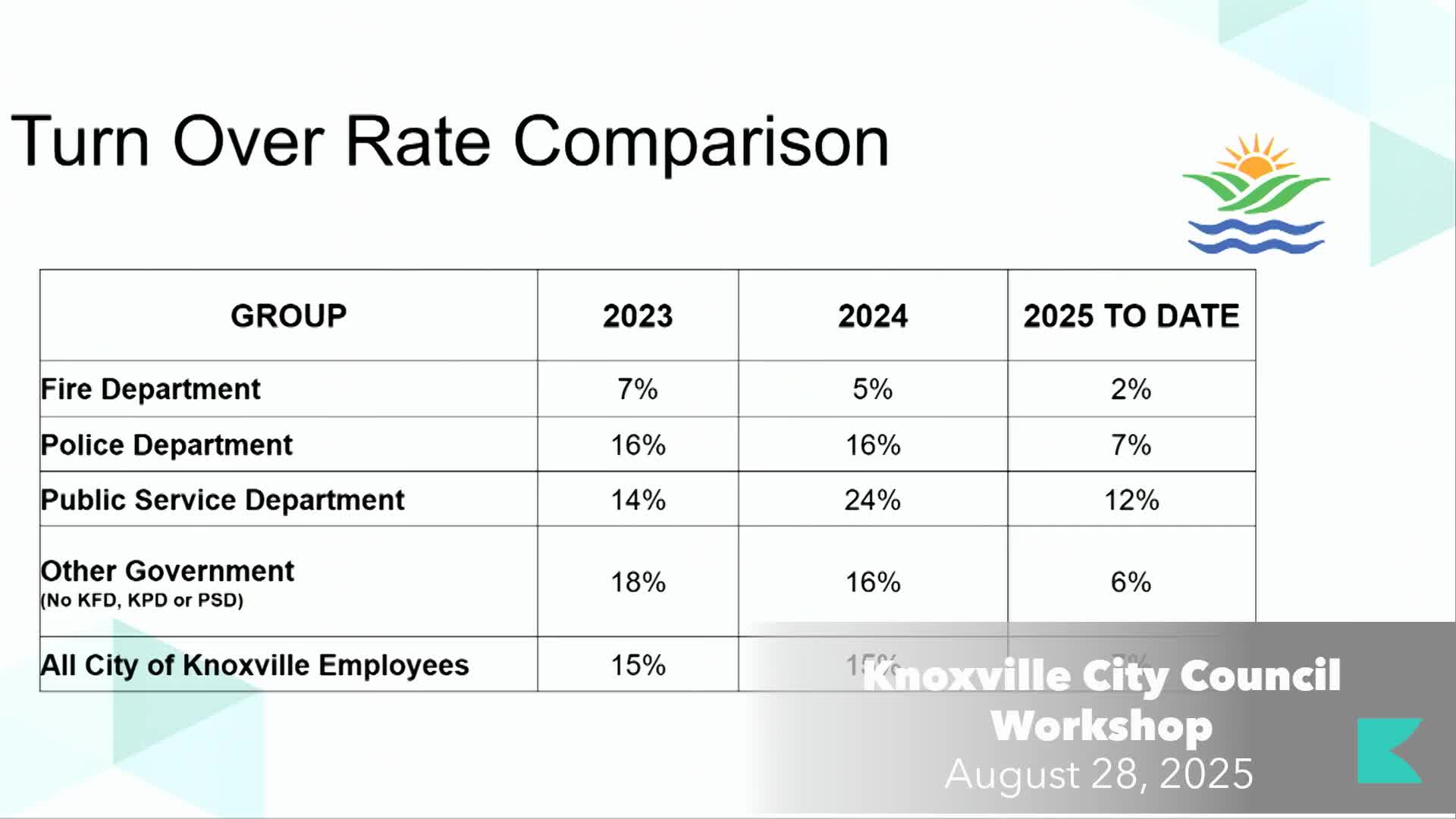 Knoxville City Reports Surge in Qualified Job Applicants and Salary Increases for Employees