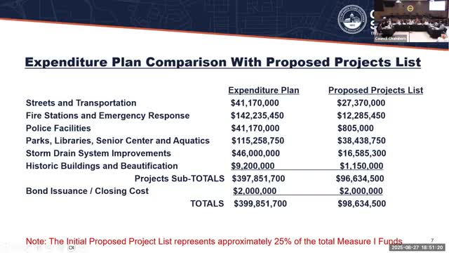 City Council Approves $996M Project List and Bond Sale Timeline
