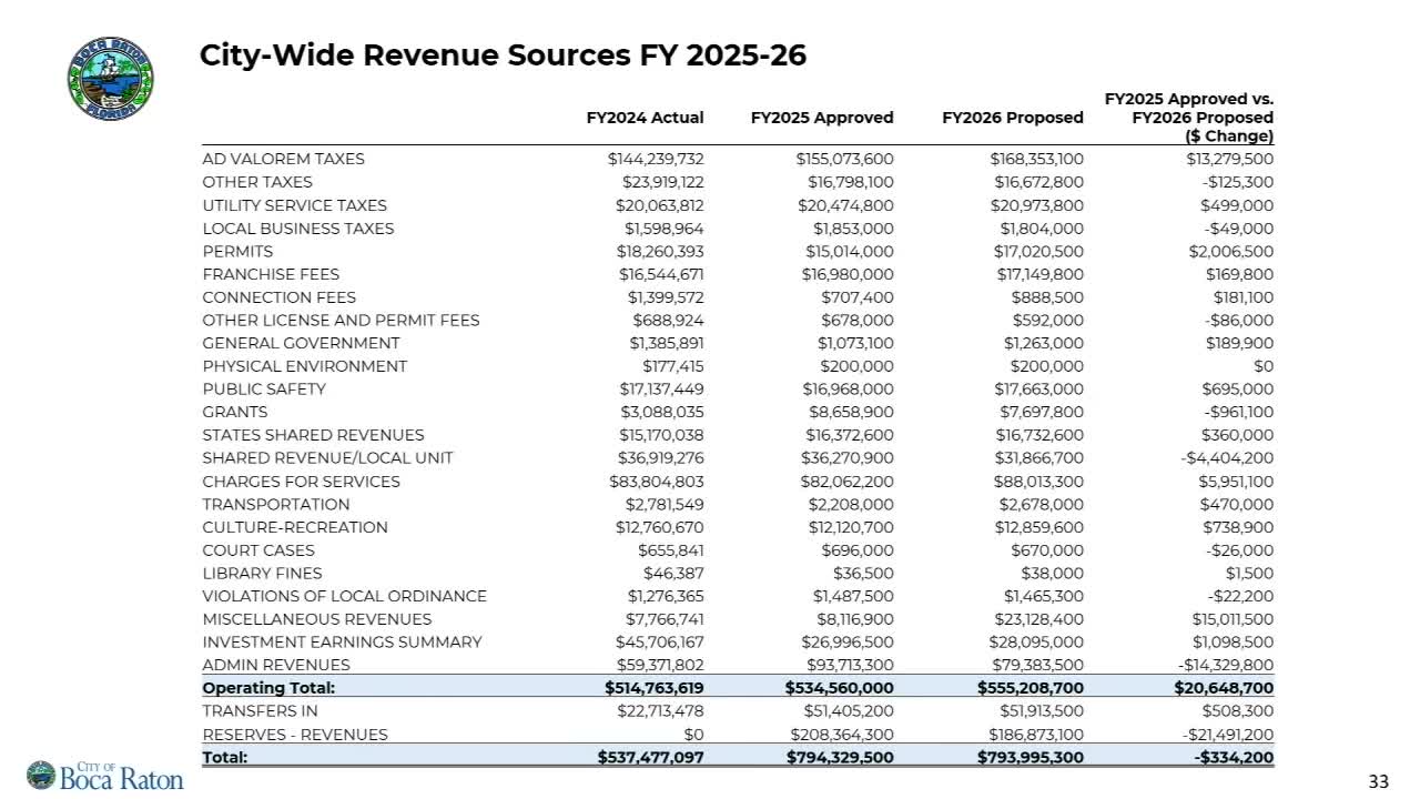 City Council reveals $9.5M budget cuts while maintaining service quality