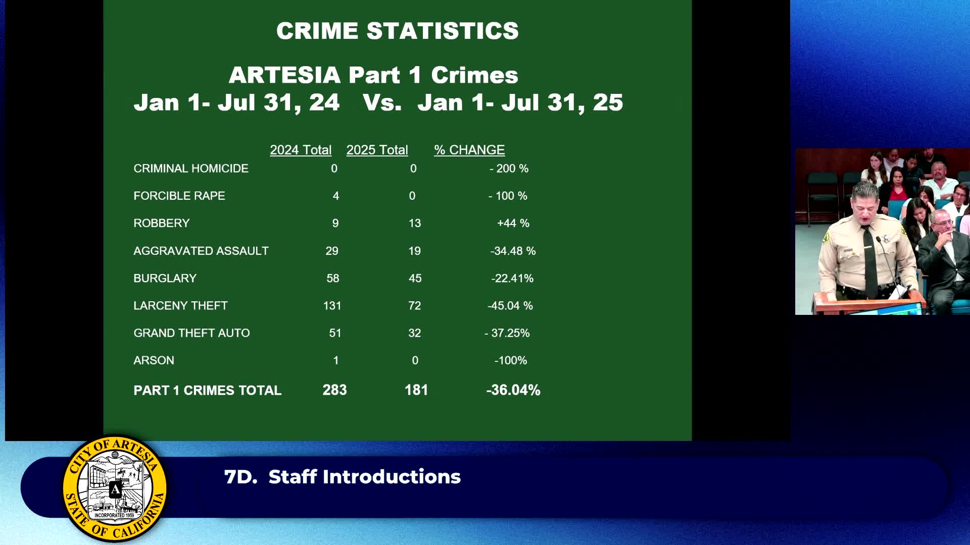Lakewood Station Reports 36% Decrease in Part 1 Crimes and Launches New Programs