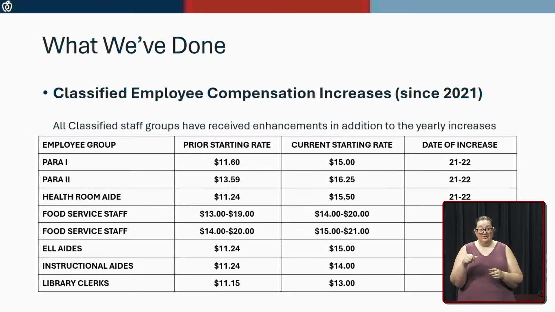 School District Boosts Pay for Classified Staff with Significant Enhancements