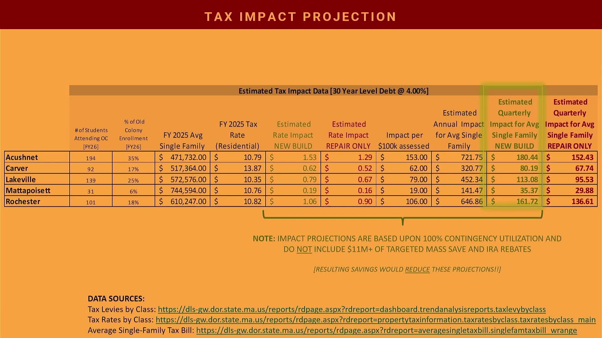 Old Colony School Committee outlines project costs and community outreach for November vote