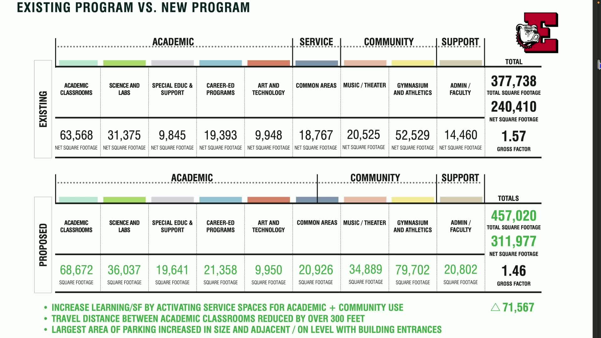Easton School District Reveals Comprehensive Design Plans for New Academic Building