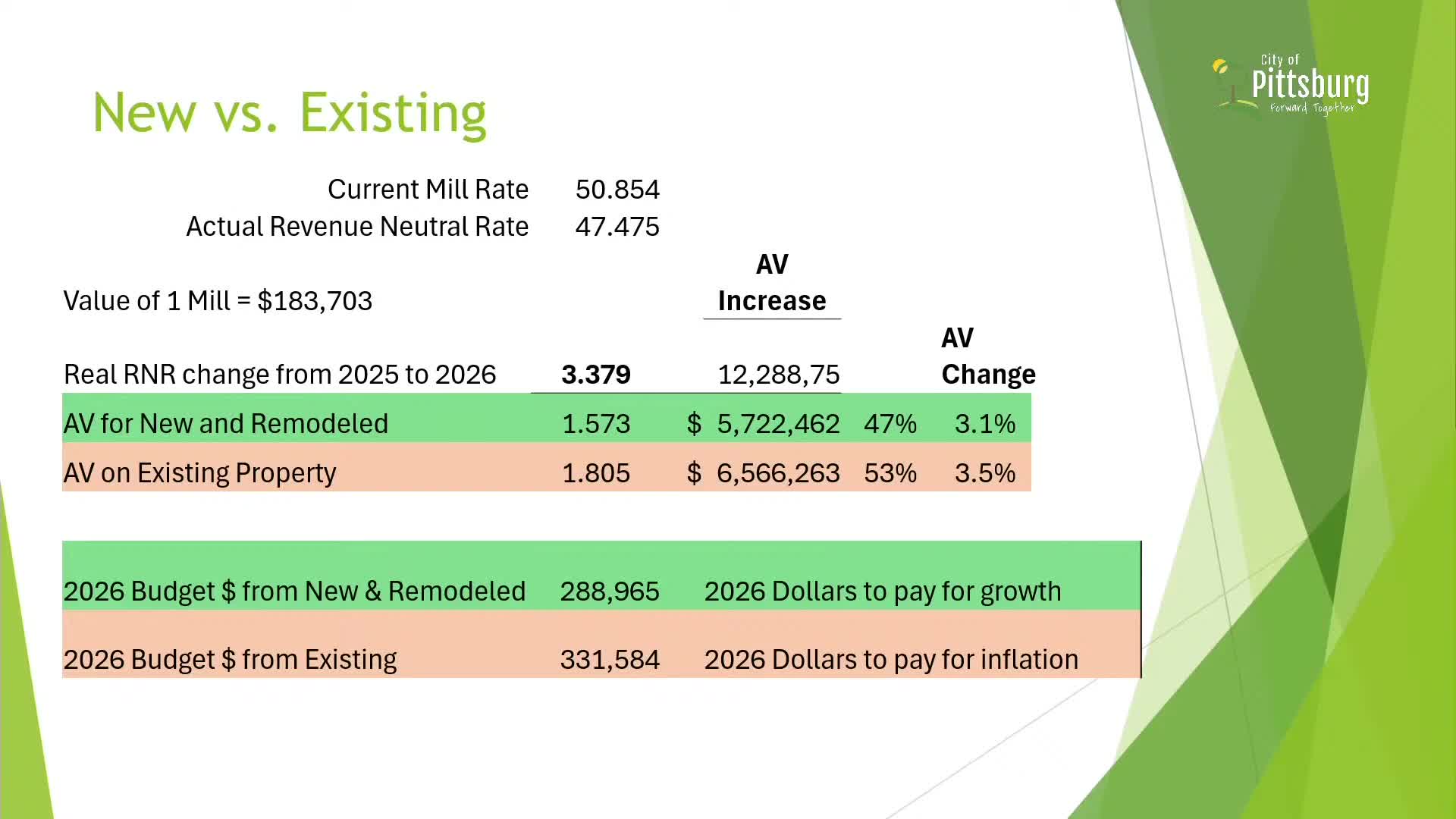 City Council Discusses Property Tax Increase Amid New Valuations and Exemptions