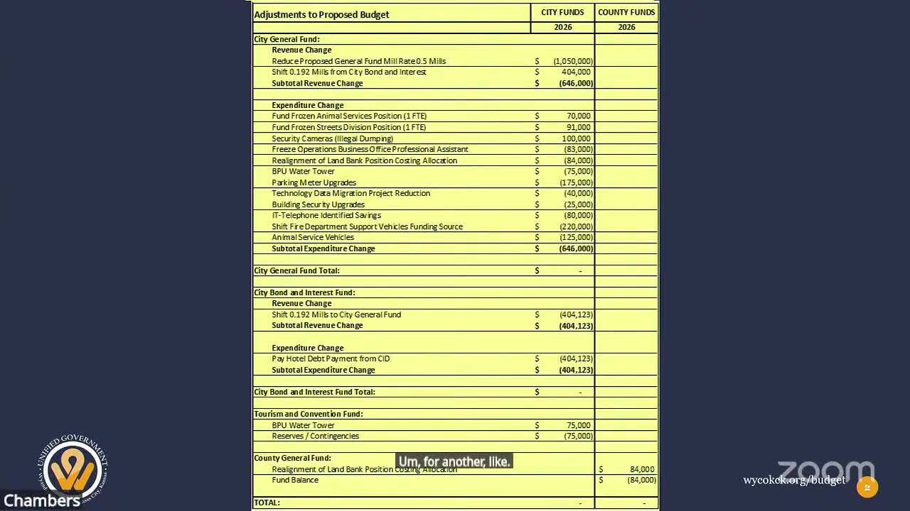 Commissioner Lopez raises concerns over $50,000 revenue reduction proposal