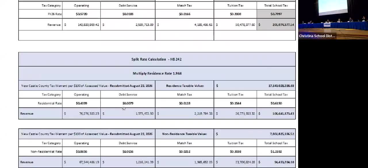 Christina School Board approves split tax rate to lower residential bills, keep revenue stable