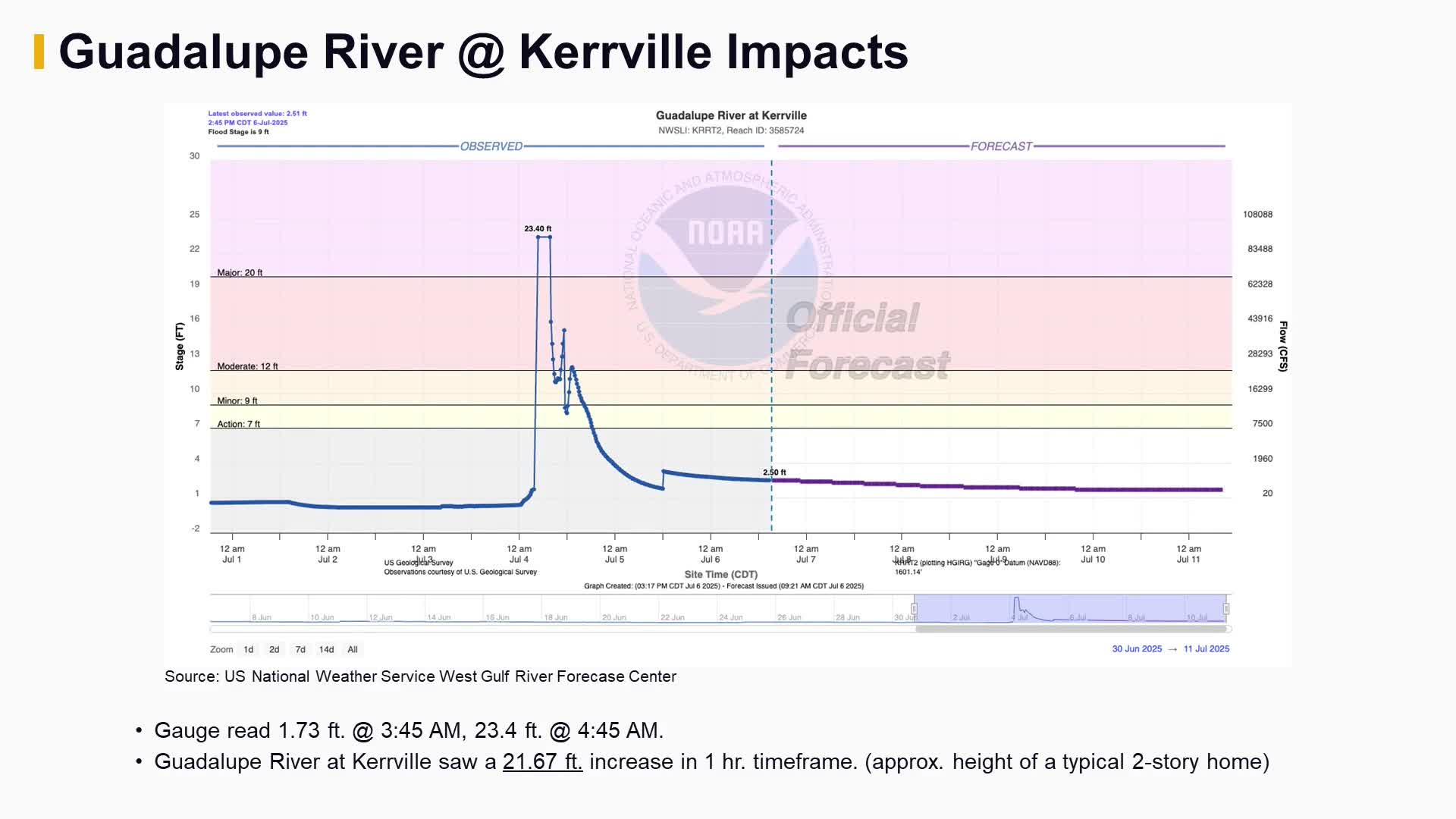 Victoria County urges residents not to self-deploy, coordinates donations after Kerr County floods