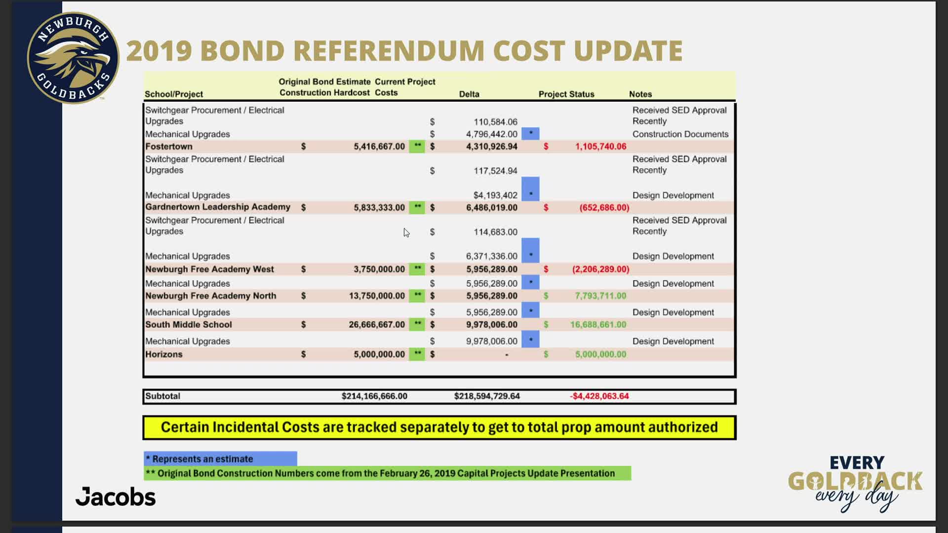 Facilities update: 2019 proposition program faces roughly $4.4 million shortfall, officials say