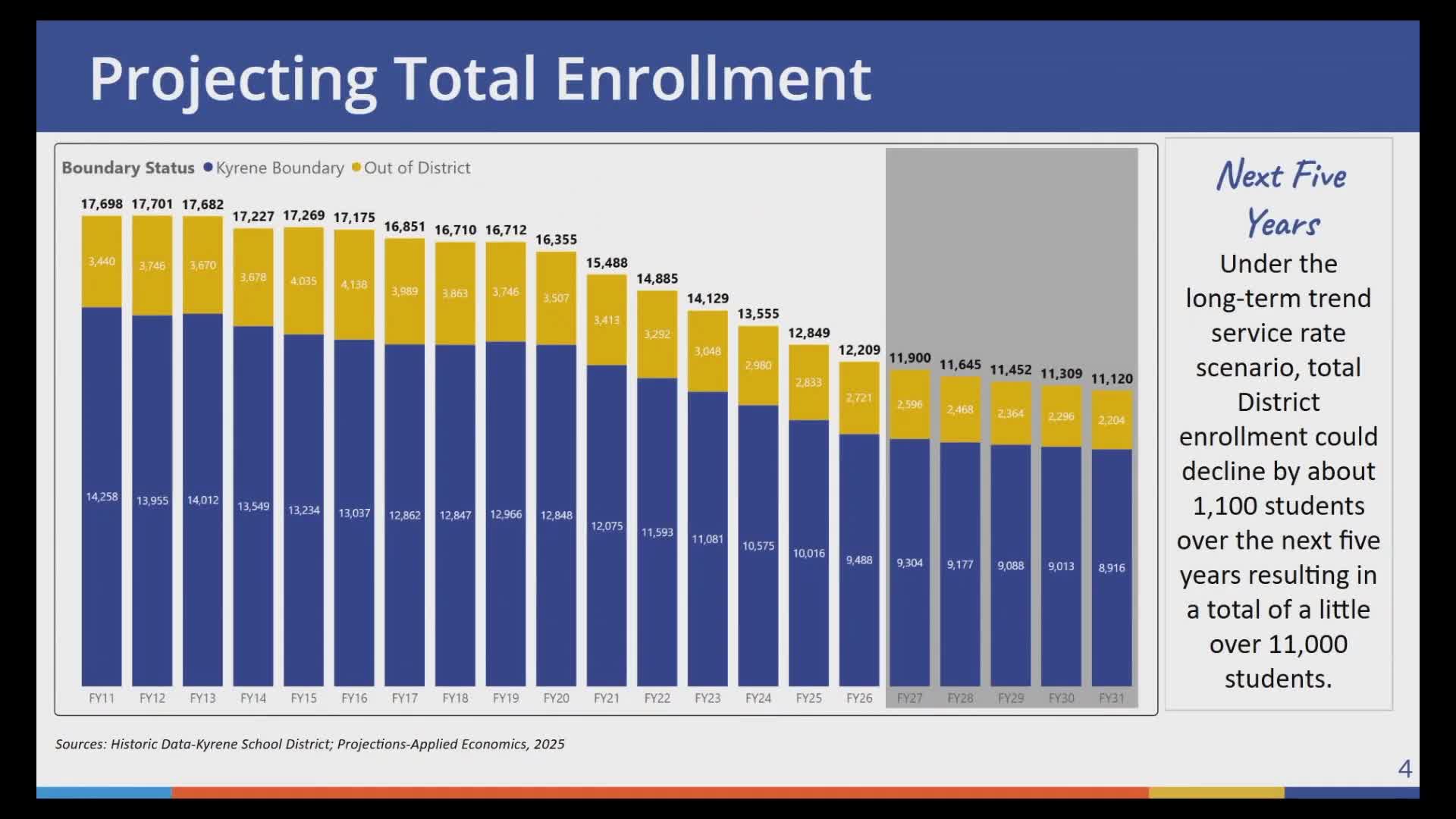 Kyrene School District Faces $7M Revenue Loss from Declining Enrollment Projections