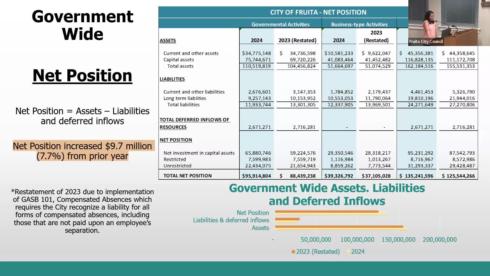 City of Fruita Reports $135M Net Position Increase in 2024 Financial Statements