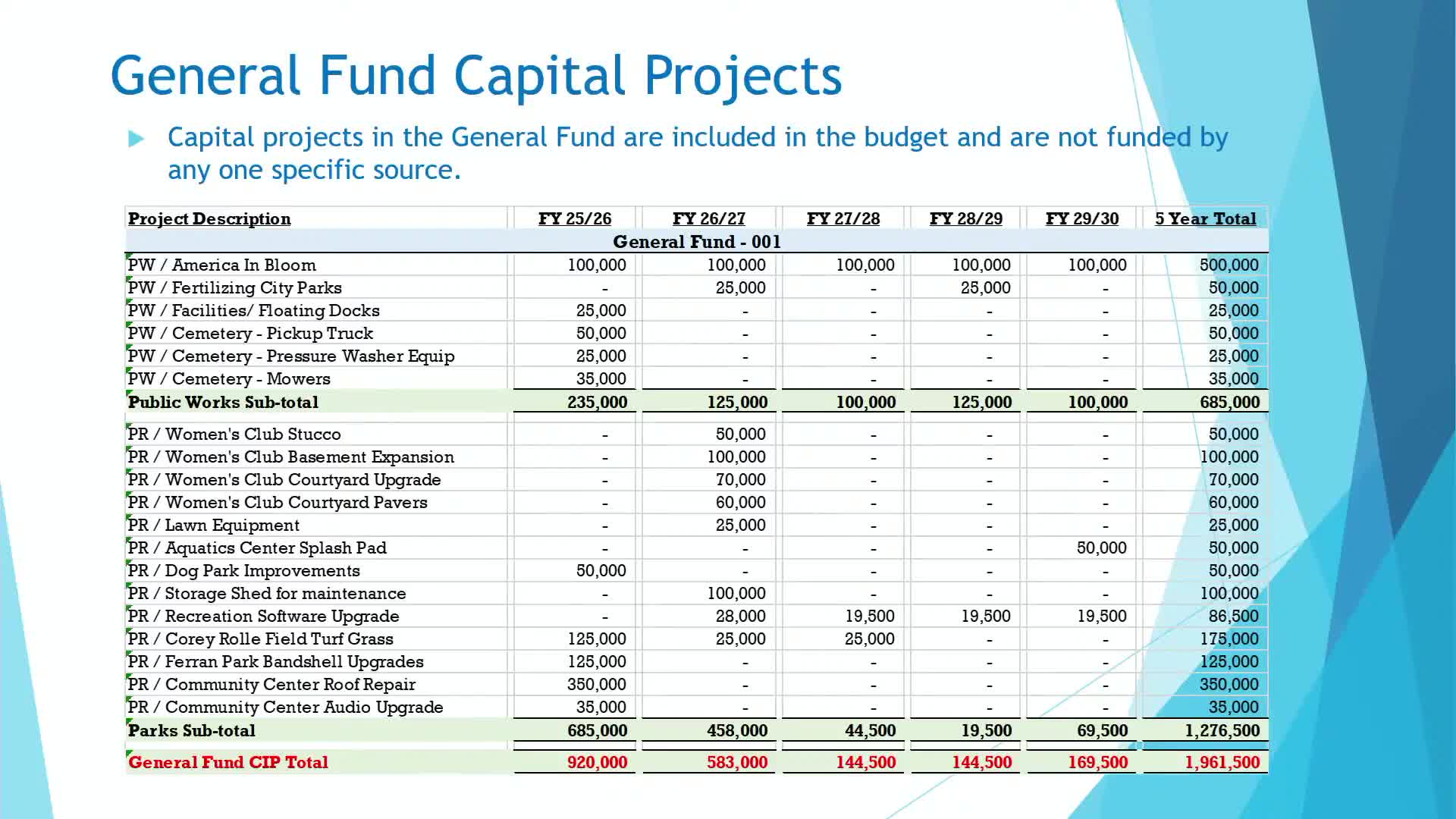 City moves large, uncertain projects to ‘unfunded’ list while keeping others in five‑year CIP