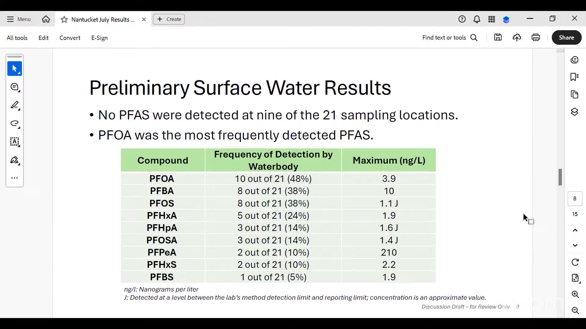 Nantucket beach water testing: surface water below DPH screening but foam shows high PFAS; foam advisory issued