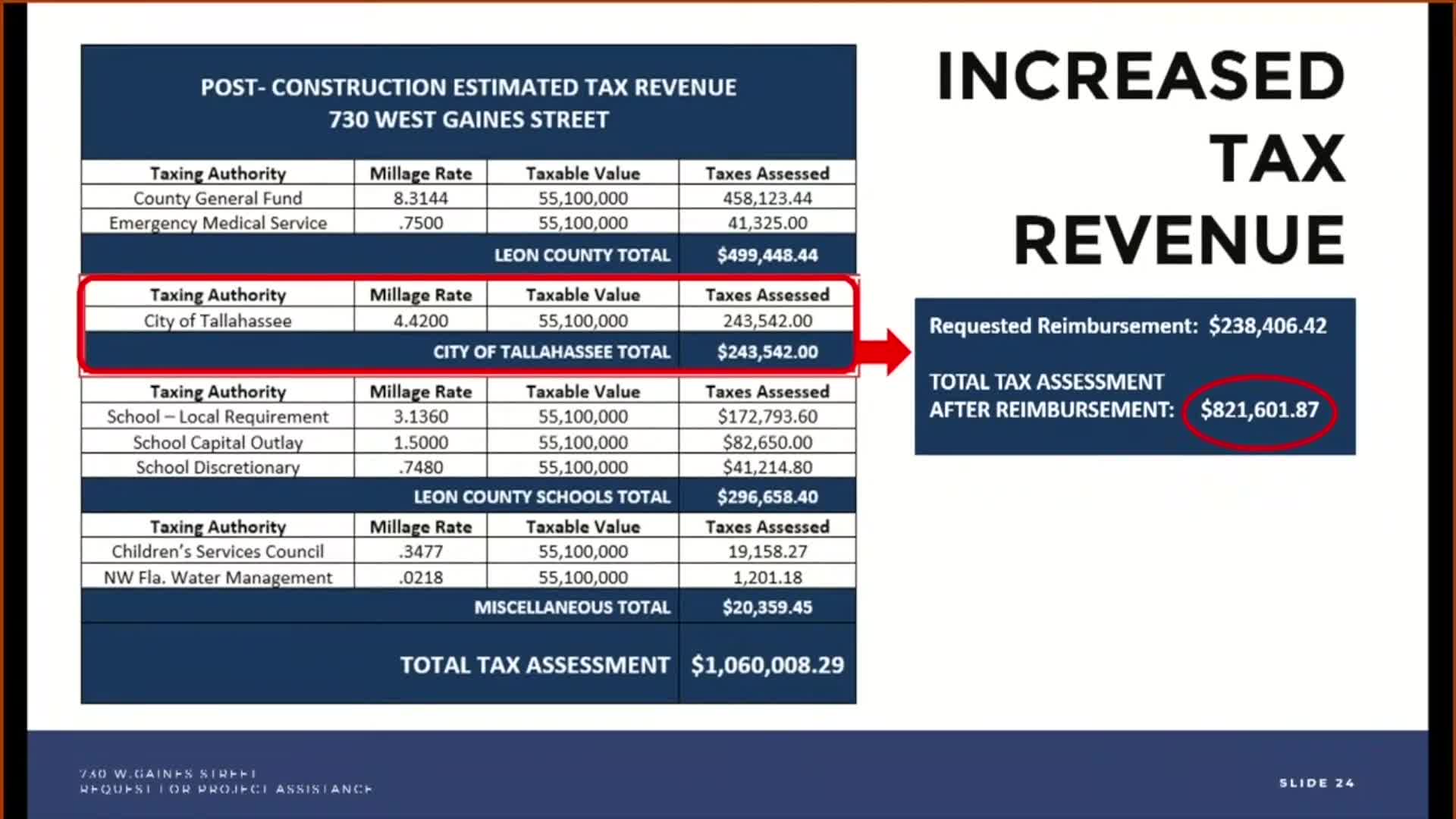 CRA commits up to $150,000 for Calhoun pedestrian bridge lighting to improve safety and gateway visibility