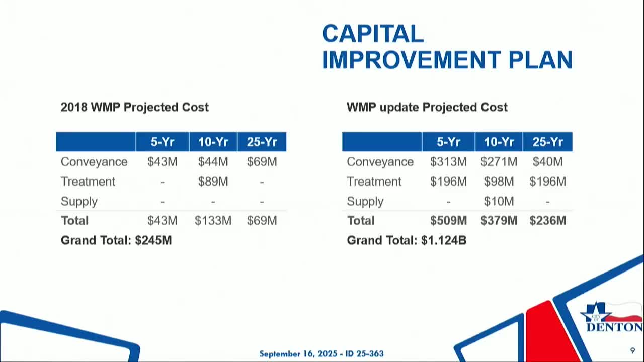 City Council Approves $2.5B Budget and Water Service Rate Changes for 2025
