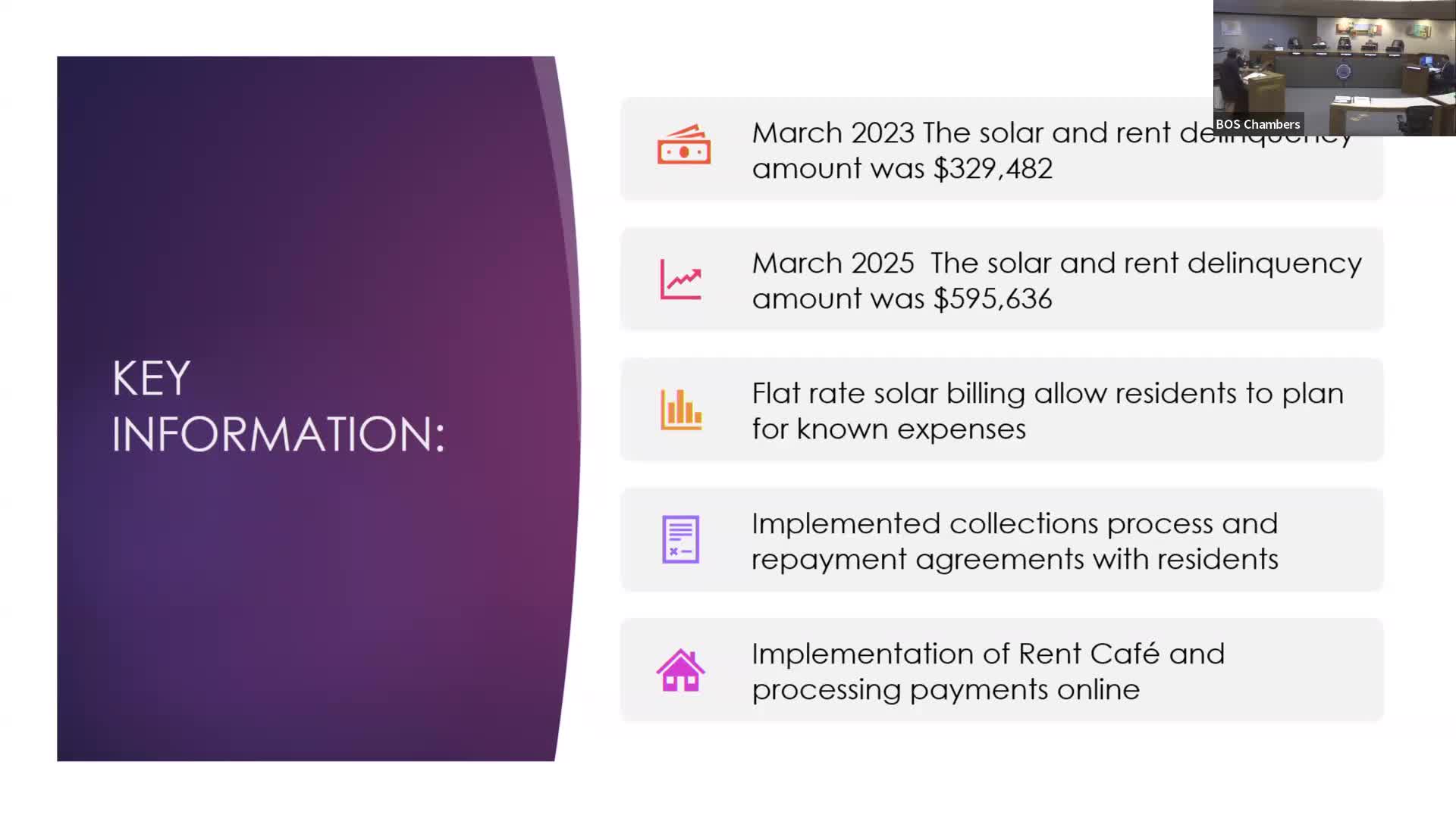 Commission Reports $139K Drop in Rent and Solar Delinquencies Through New Strategies