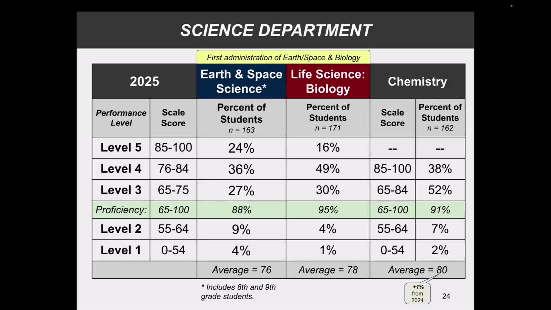 High School Board Discusses New Regents Exams and Academic Performance Metrics