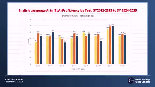 Talbot County Public Schools reports mixed ELA and math proficiency data for 2025