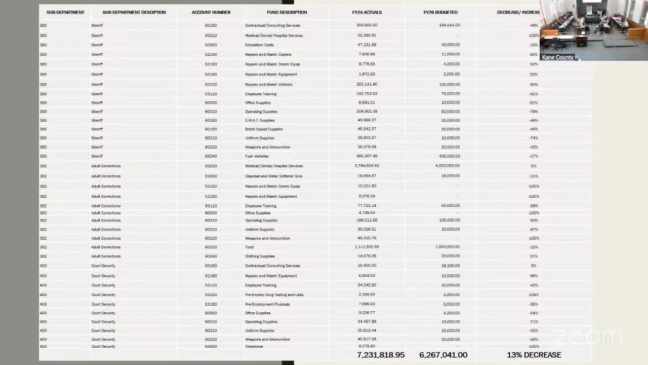 Coroner seeks 23% budget increase, cites rising autopsy and toxicology costs and in‑house lab plans