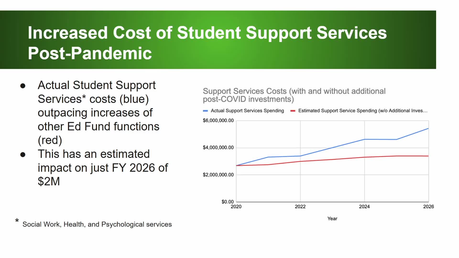 District says centralized interim housing center and rising costs doubled transportation spending; seeks county and state help