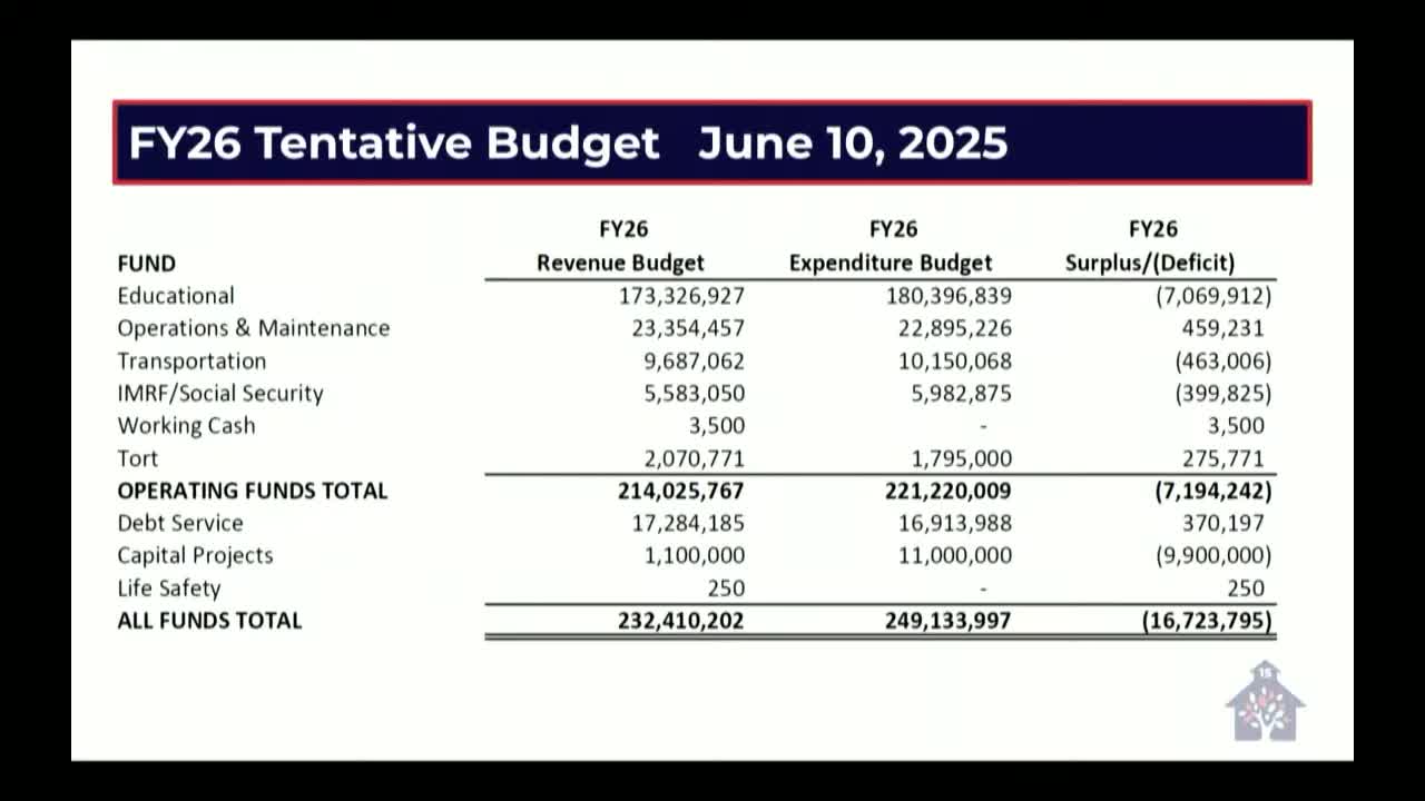 District holds FY26 tentative‑budget public hearing; tentative deficit described as nearly $2 million