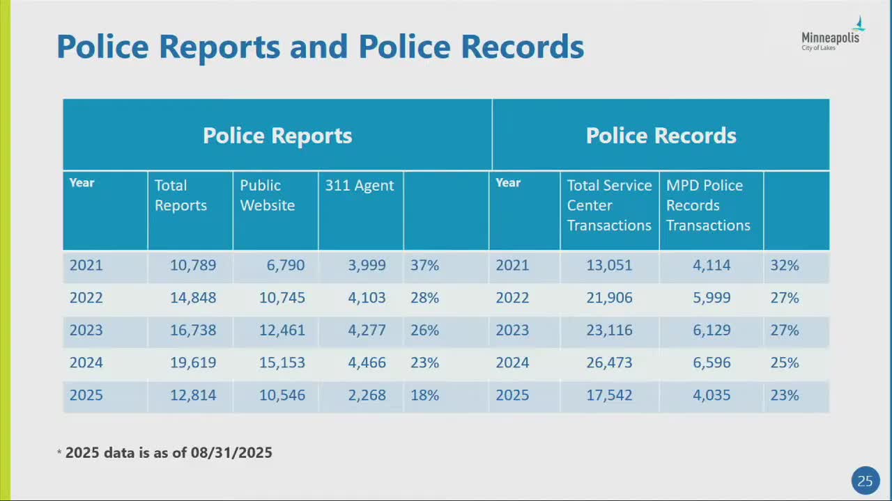 Minneapolis Council Discusses 2026 Budget Adjustments and Increased 311 Report Volume