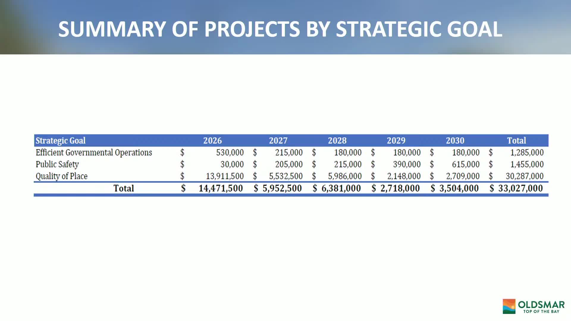 Oldsmar considers CRA extension as 1996 trust fund nears 2026 sunset; feasibility study complete