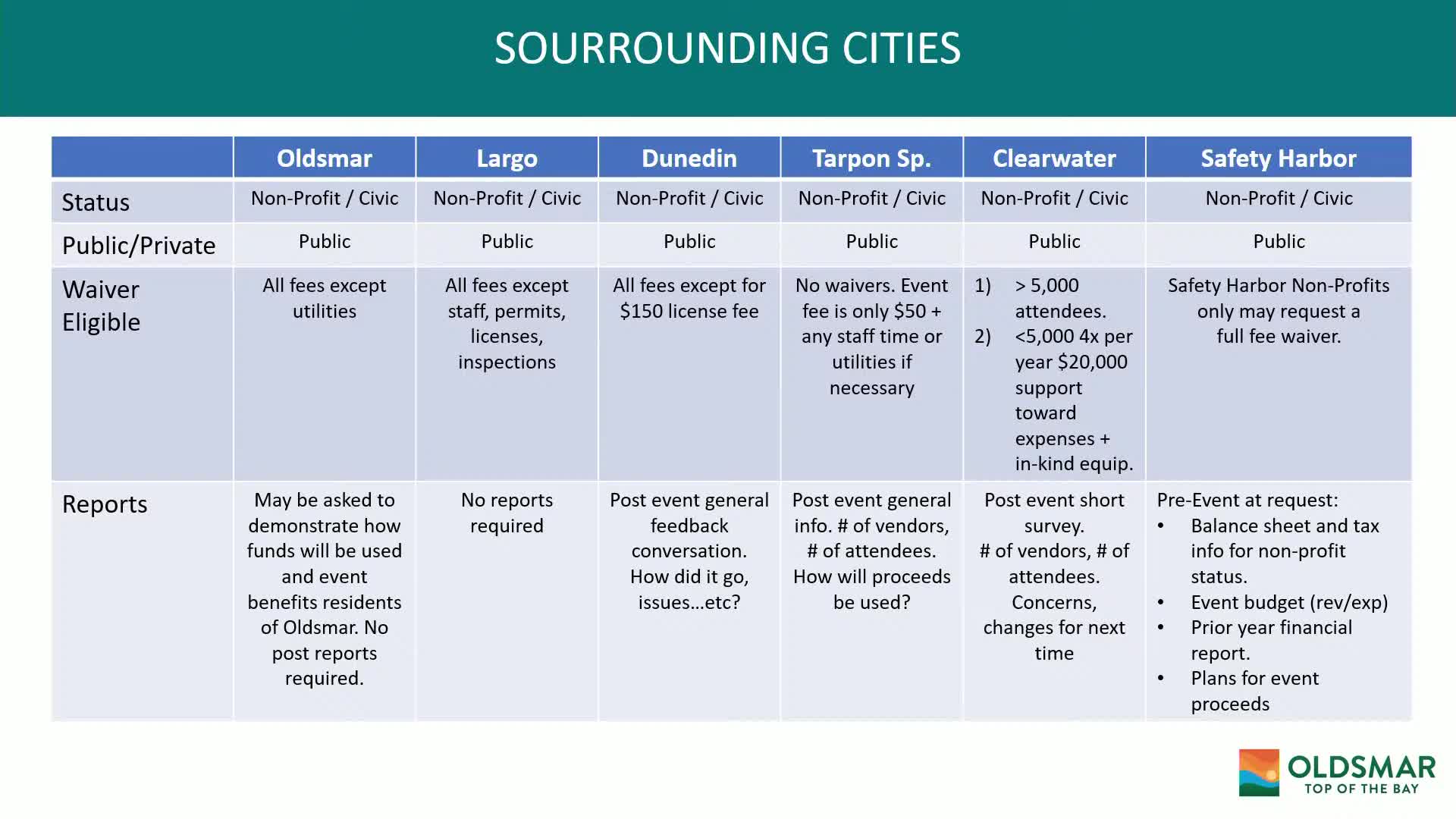City Council Evaluates Event Fees and Financial Impact on Nonprofits
