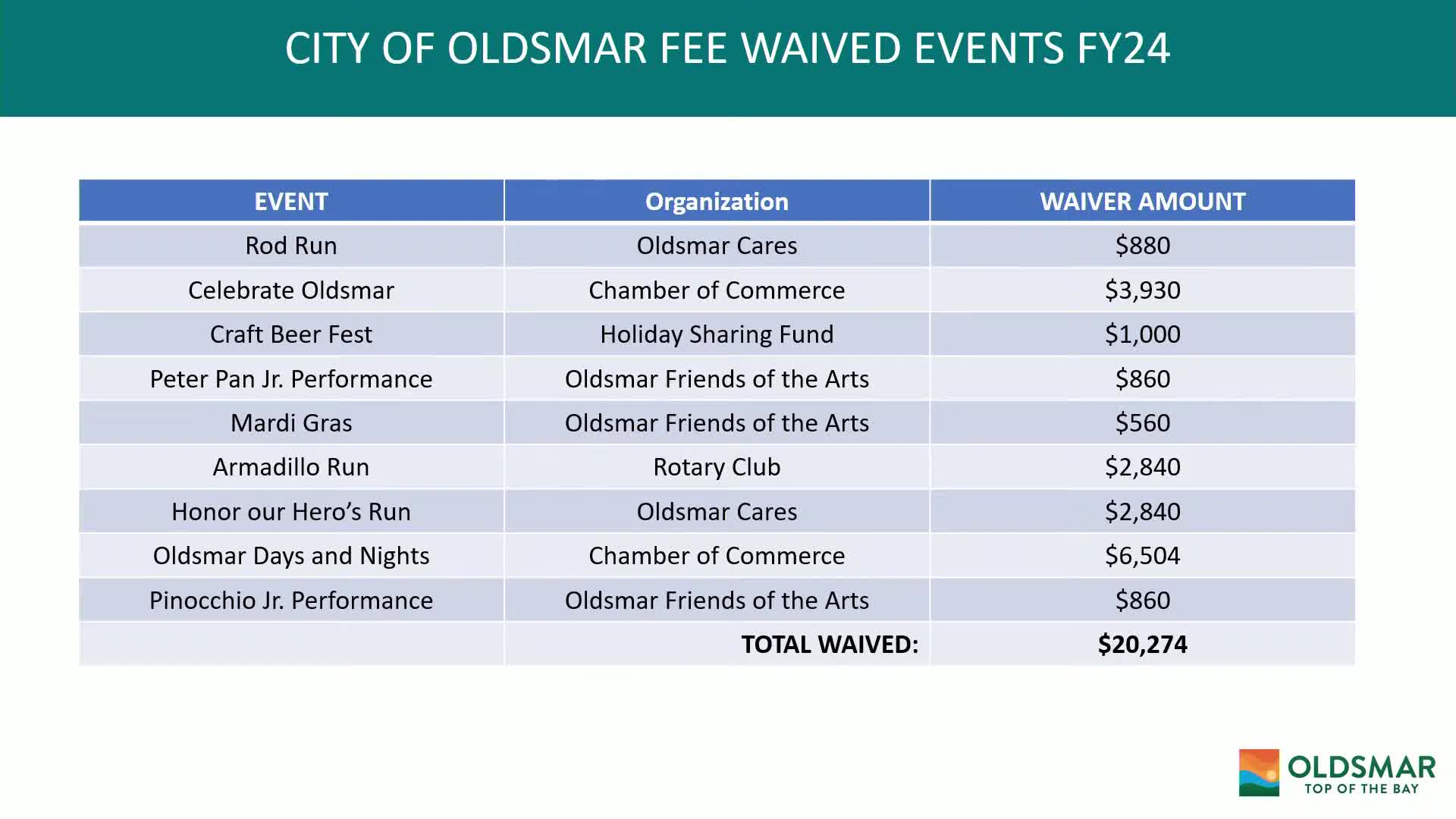 Oldsmar Council Waives Fees For Nine Community Events In Fiscal Year 2024