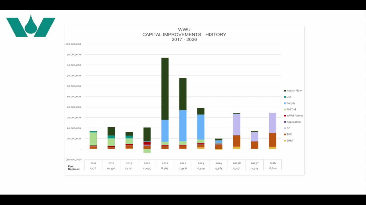 Water Utility Plans $34.4M Capital Budget for 2026 including water main replacements