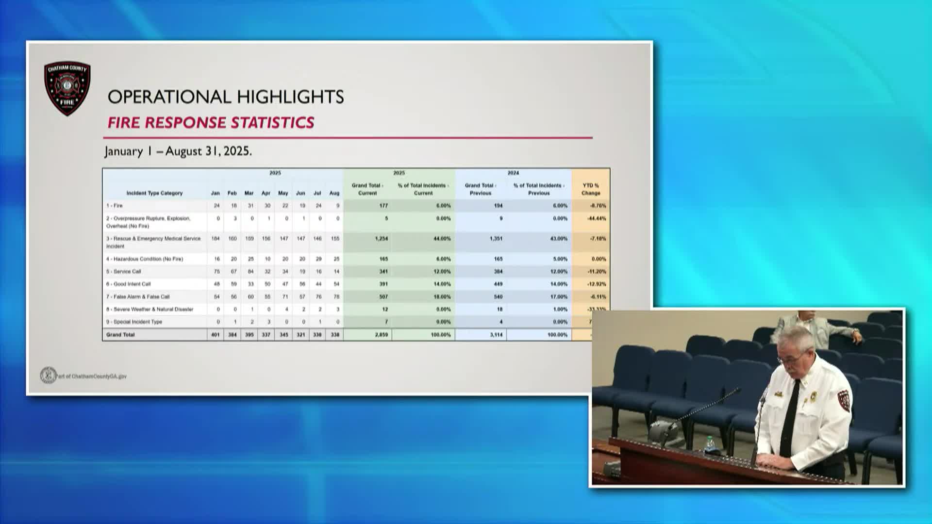 Chatham County Fire Department reports lower fire calls, expanding community paramedic responses