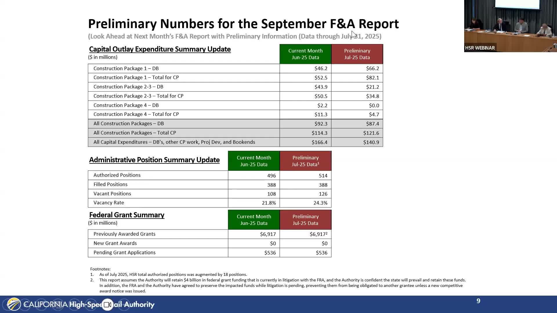 Central Valley construction 59% complete; railhead track expected Oct. 3, chief of construction says