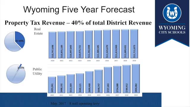 Ohio School District Navigates Revenue Challenges Amid Forecasting Difficulties
