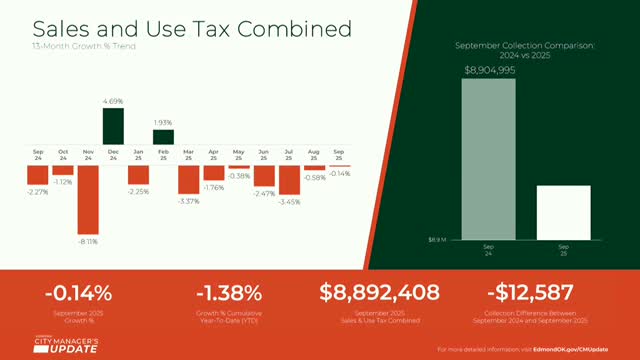 Edmond Voters to Decide on Sales Tax Renewals for City Operations and Infrastructure