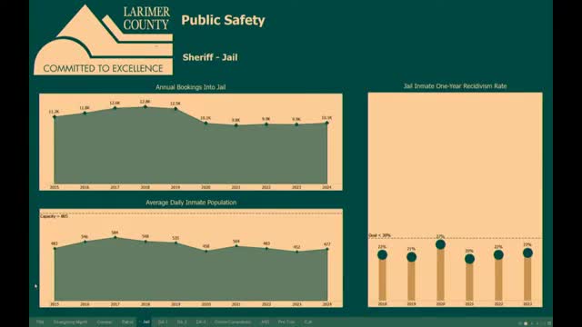 Larimer jail average daily population climbs; county holds sentenced DOC inmates while state reimbursement lags