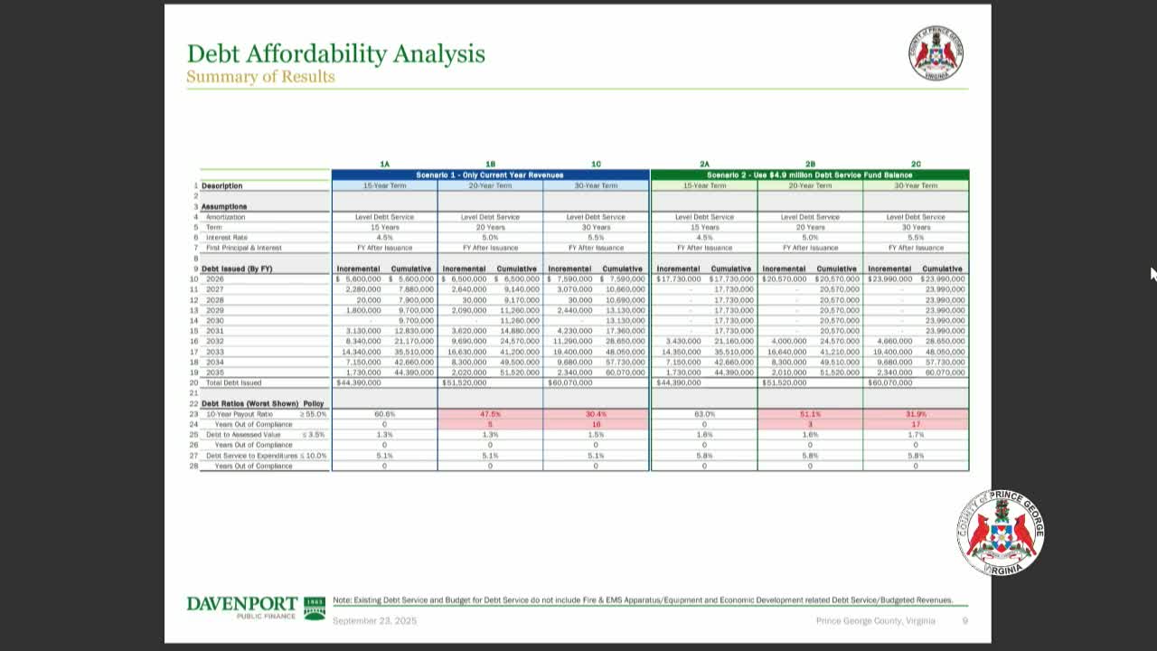 Finance Committee discusses debt capacity and surplus fund options for future projects
