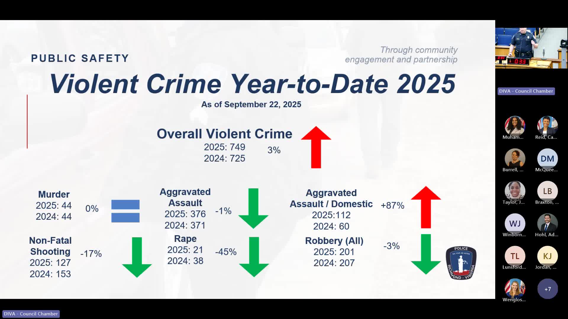 Richmond Police Chief Reports Significant Drop in Violent Crime and Property Crime