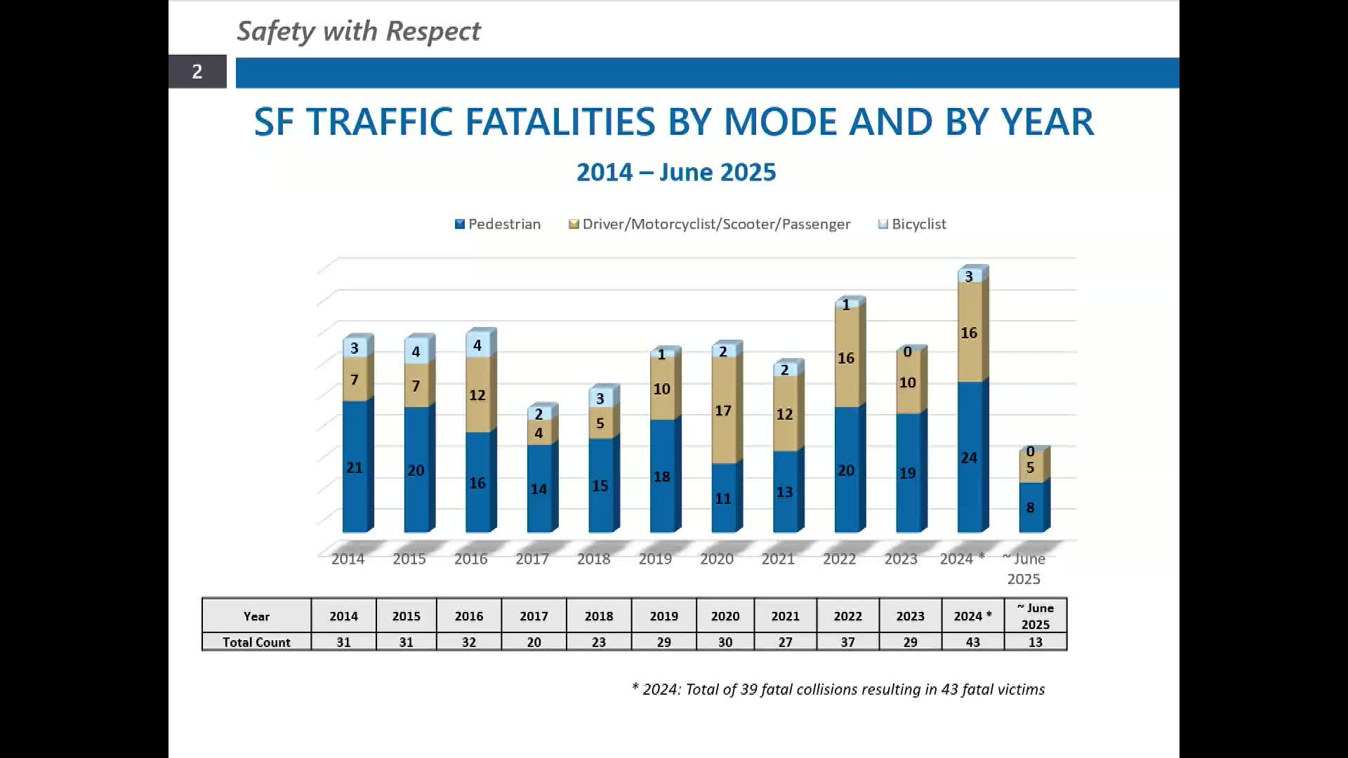 San Francisco Traffic Enforcement Strategies Focus on Pedestrian Safety and Speed Cameras
