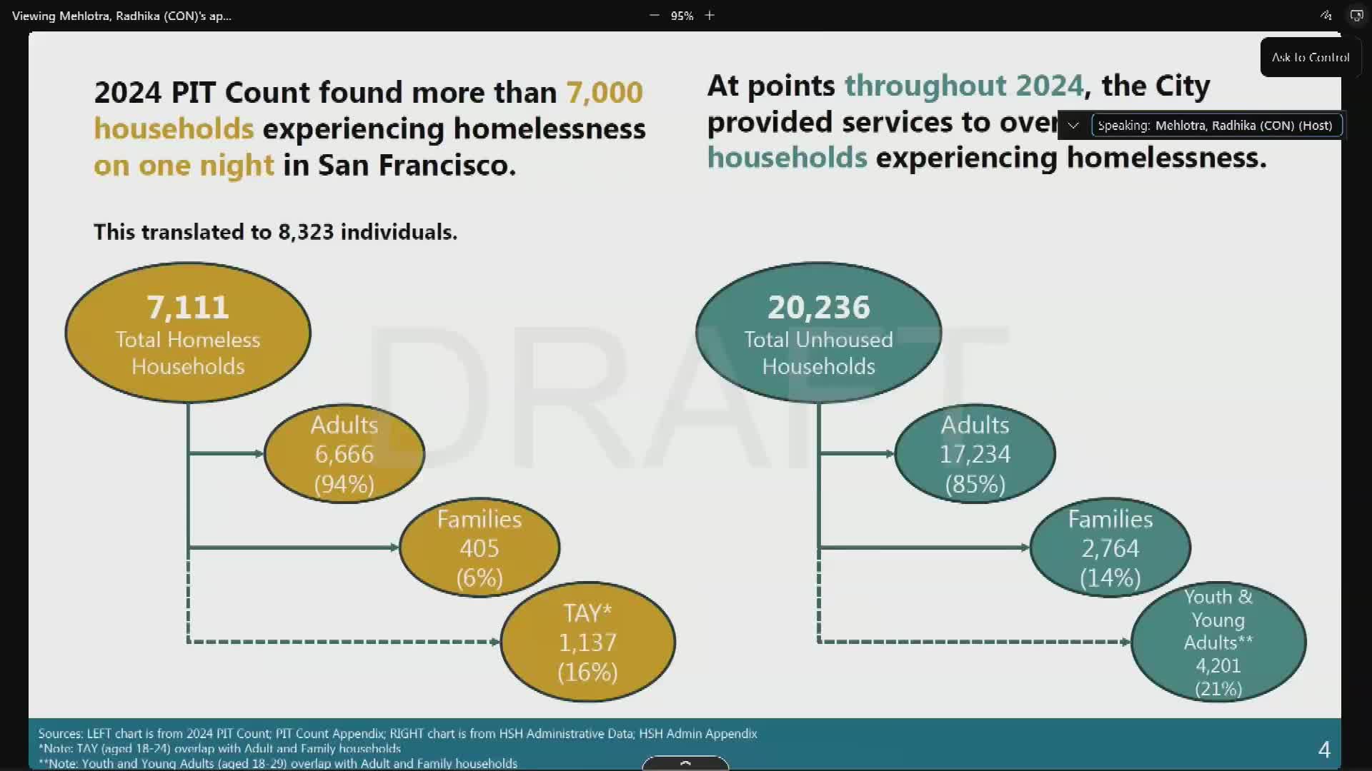 San Francisco sees 7% increase in homelessness with 20,000 households affected